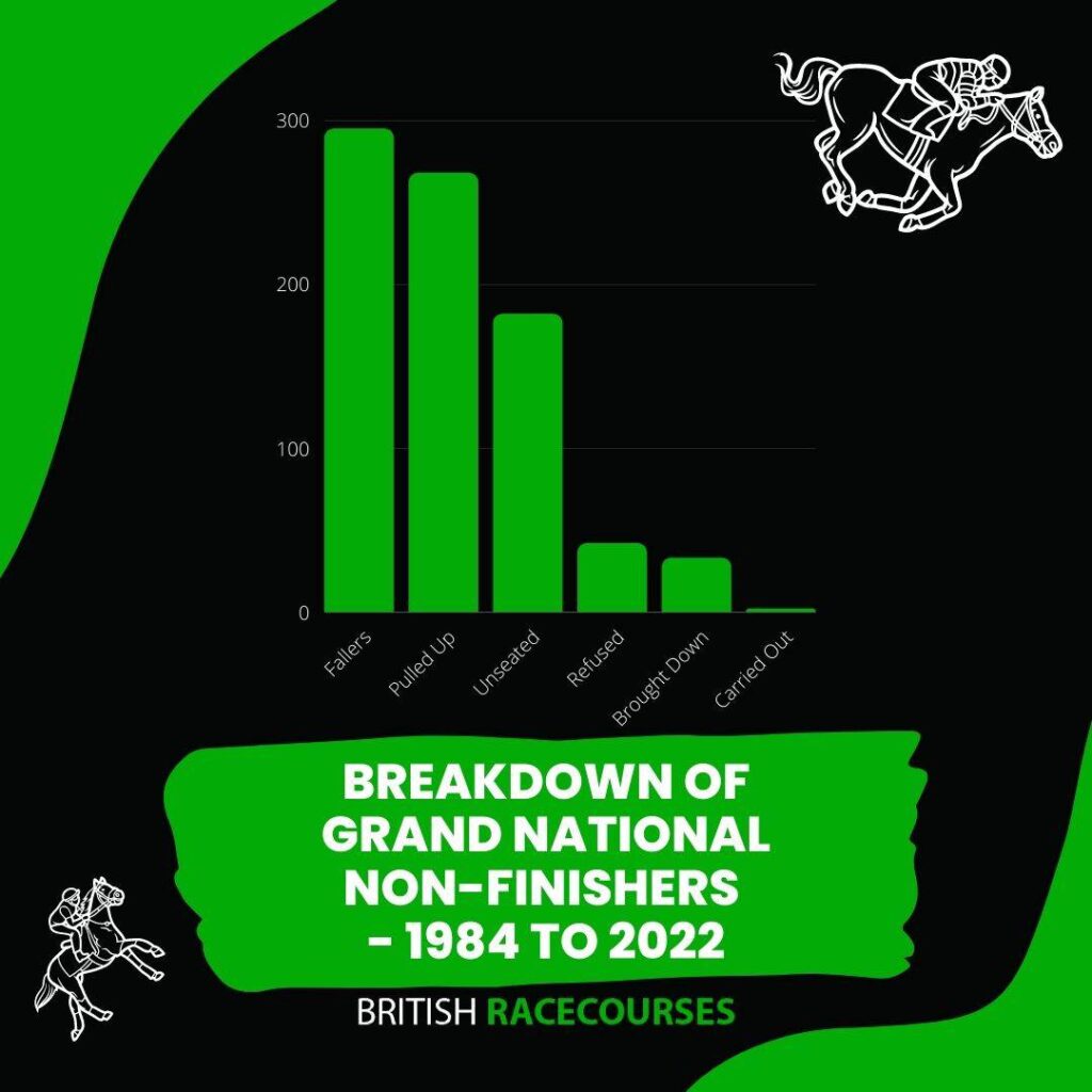Grand National Fallers 65 BREAKDOWN OF GRAND NATIONAL NON-FINISHERS - 1984 TO 2022