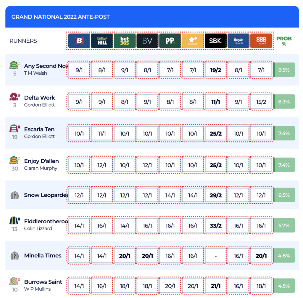 BettingOdds.com Grand National Betting Odds