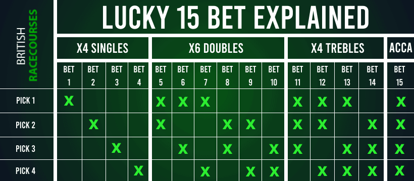 Lucky 15 Bet Explained by British Racecourses