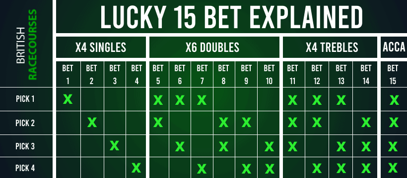 Lucky 15 Calculator 2 Lucky 15 Bet Explained by British Racecourses