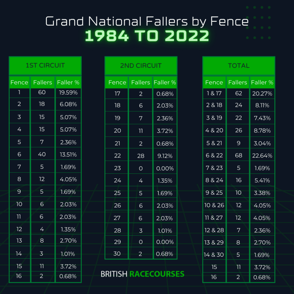Grand National Fallers 63 Grand National Fallers by Fence – 1984 to 2022