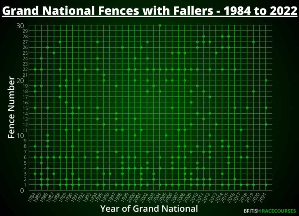 Grand National Fences with Fallers - 1984 to 2022-