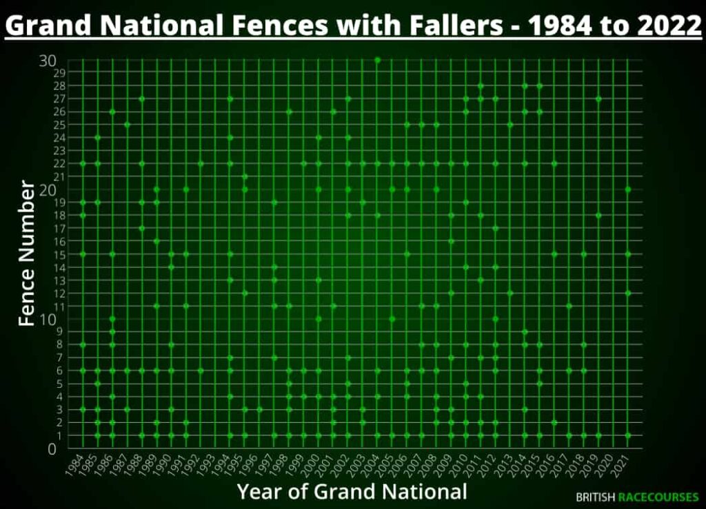 Grand National Fallers 64 Grand National Fences with Fallers - 1984 to 2022-