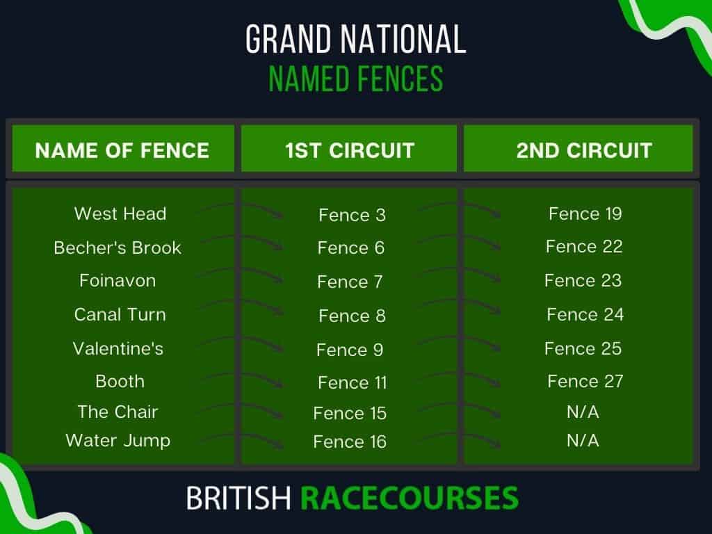 Grand National Named Fences