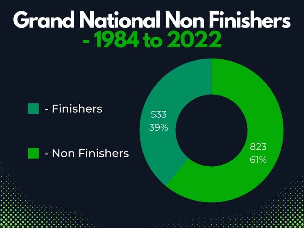 Grand National Fallers 66 Grand National Non Finishers - 1984 to 2022