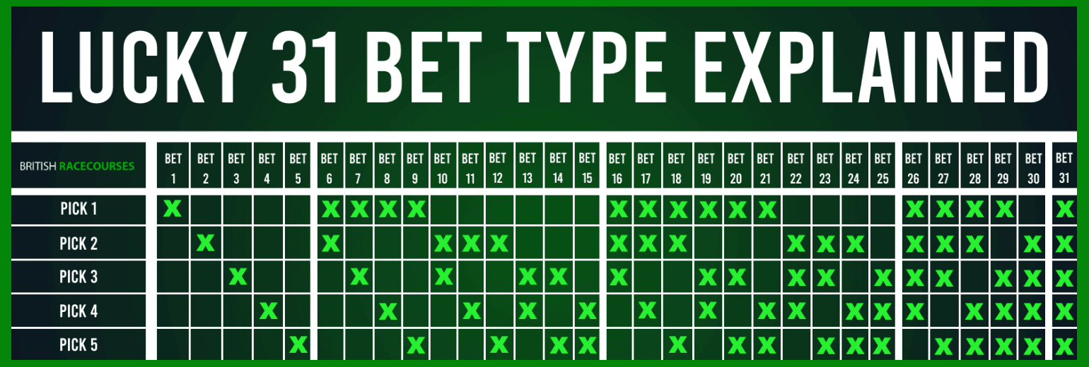 British Racecourses Explains Lucky 31 Bet Explained