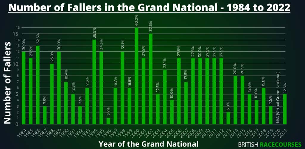 Grand National Fallers 62 Number of Fallers in the Grand National - 1984 to 2022