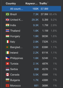bet365 Statistics 22 Which country uses Bet365 most