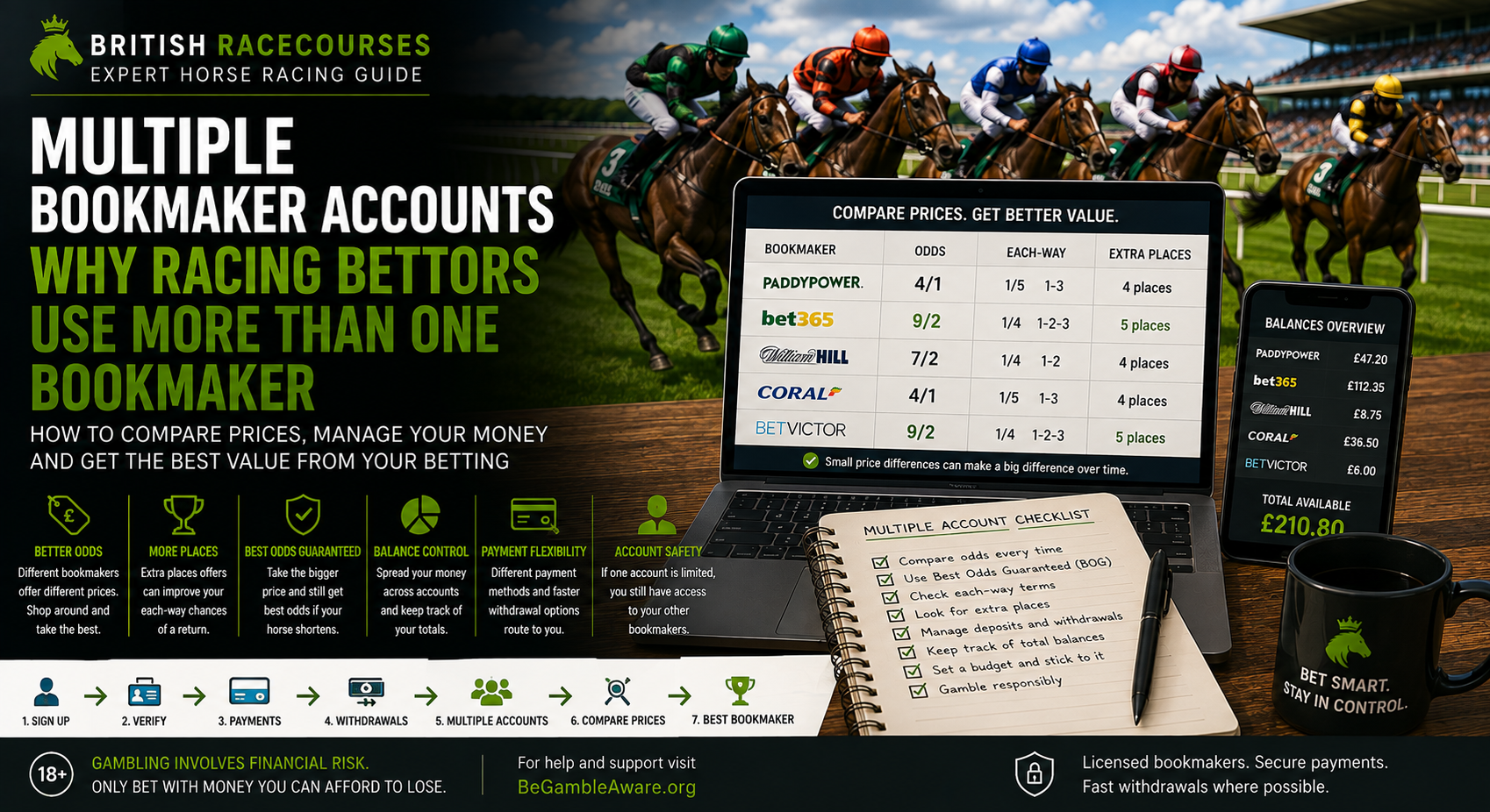 Multiple Bookmaker Accounts: Why Racing Bettors Use More Than One Bookmaker 1 mutiple bookmaker accounts