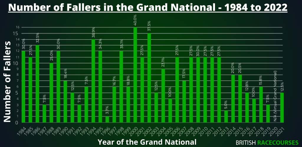 Number of Fallers in the Grand National - 1984 to 2022