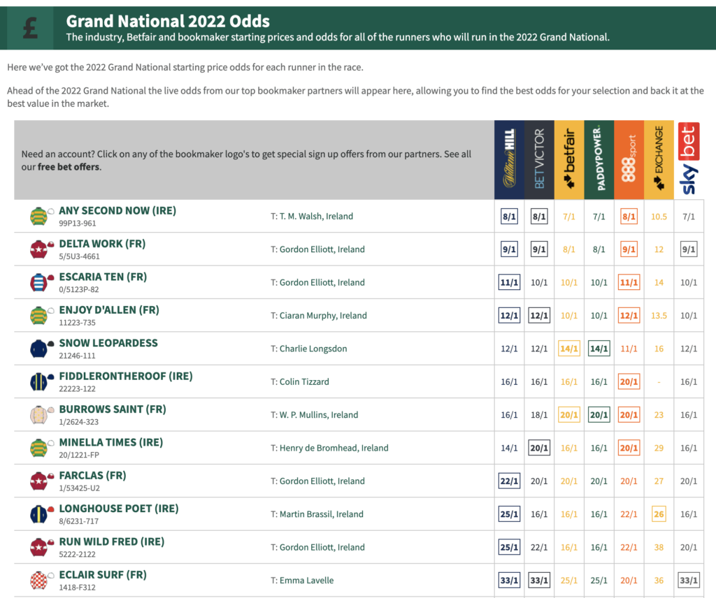 timeform grand national betting odds